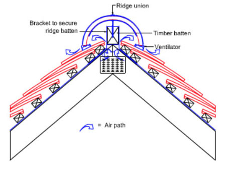 dry fixed ridge